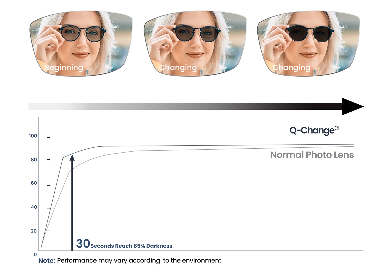 Upgrade Your Vision with Q-change Photochromic Lenses | CV-Lens